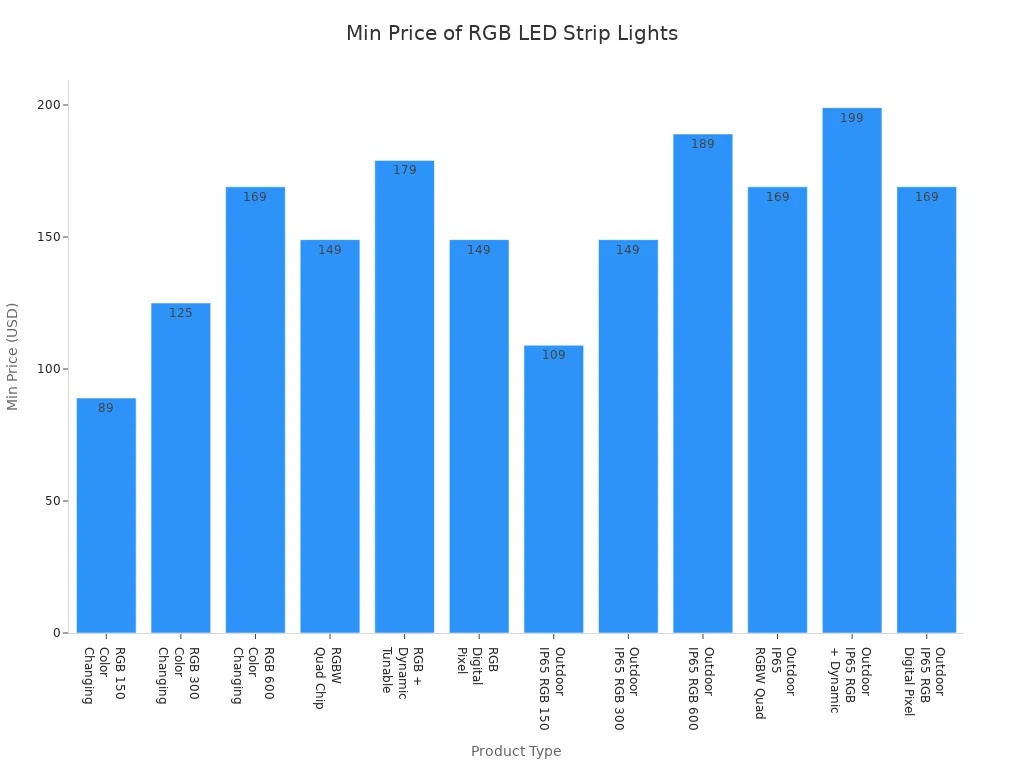 Bar chart comparing minimum prices of various high-quality RGB LED strip lights