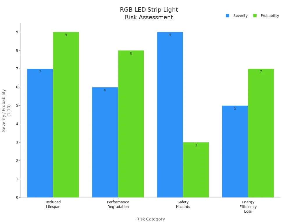 Bar chart comparing severity and probability of risks in RGB LED strip light installation