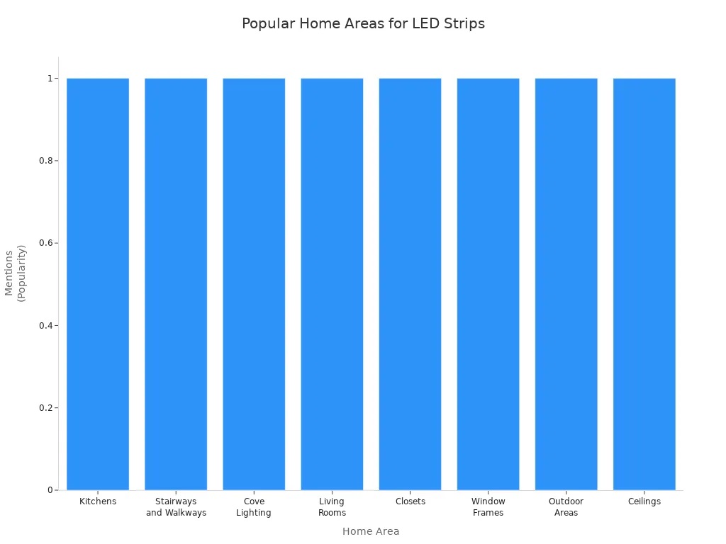 Bar chart showing the most popular home areas for LED strip light installation